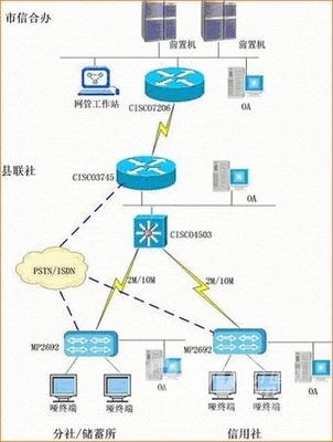 邁普通信擴(kuò)展農(nóng)信信息溝通渠道解決方案