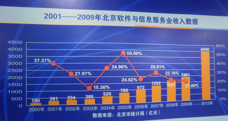 新4號文引領風潮，北京軟件與信息服務產業迎來發展新高峰